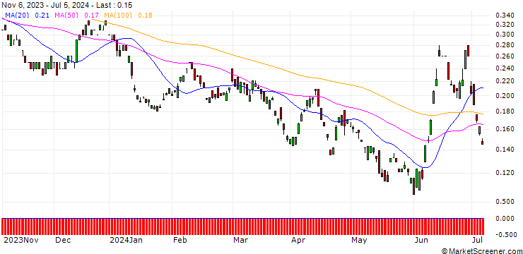 Chart BANK VONTOBEL/PUT/ORANGE/8.5/1/20.12.24