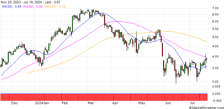 Chart DZ BANK/CALL/CAPGEMINI/170/0.1/20.06.25
