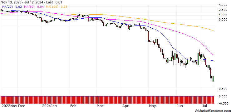 Chart JP MORGAN/PUT/MODERNA/95/0.1/19.07.24