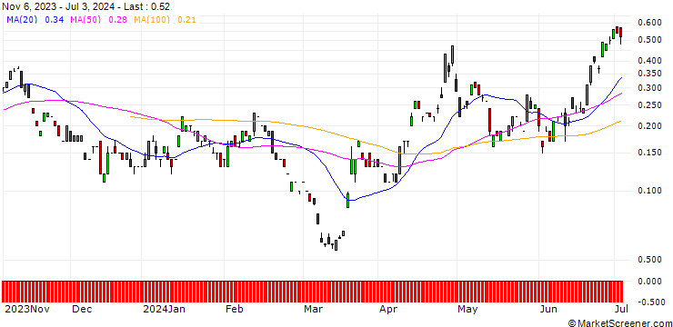 Chart JP MORGAN/CALL/USD/JPY/170/100/20.12.24