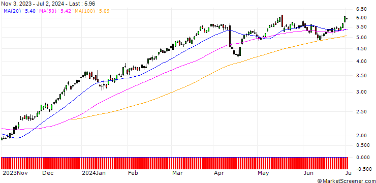 Chart CITI/CALL/JPMORGAN CHASE/150/0.1/15.01.26
