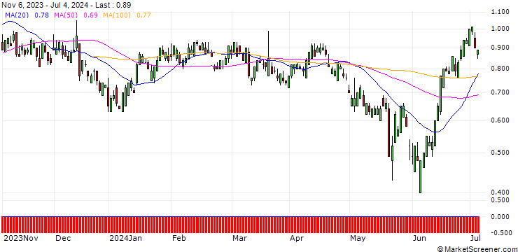 Chart CITI/PUT/BIONTECH ADR/80/0.1/19.06.25