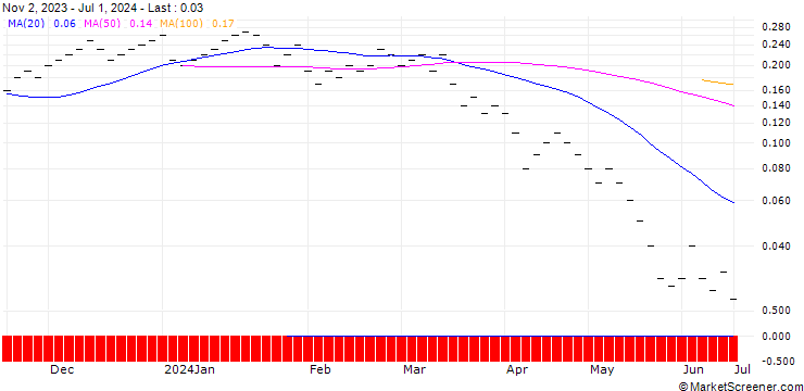 Chart JB/CALL/MCDONALD`S/300/0.0125/20.12.24