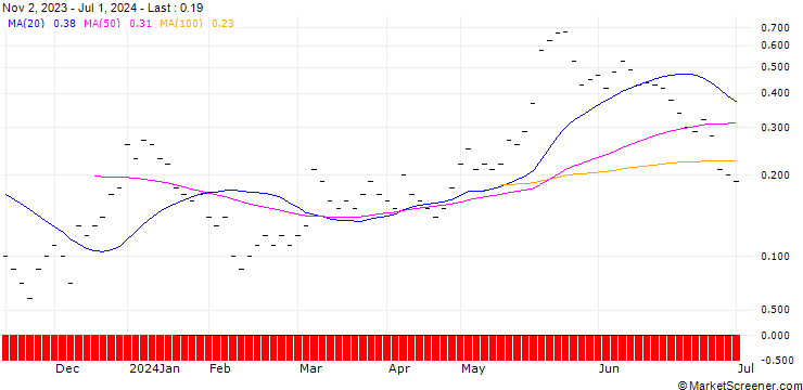 Chart JB/CALL/MODERNA/140/0.0166/20.12.24