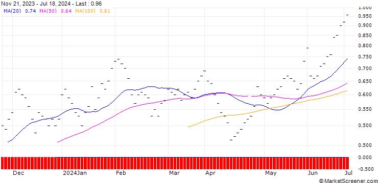 Chart JB/CALL/AT&T INC./14/0.2/20.09.24