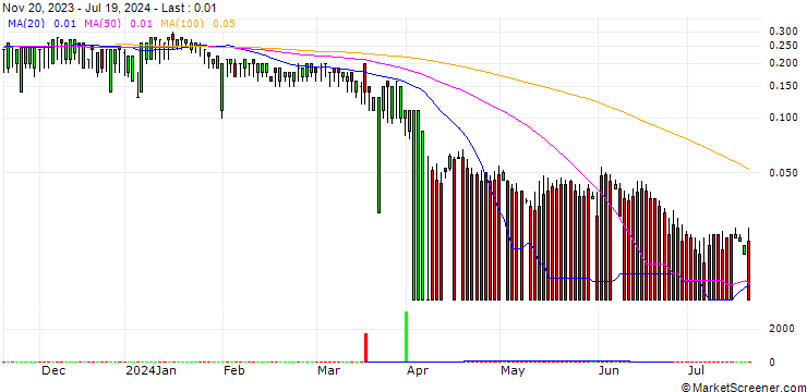 Chart CITI/PUT/SHELL/28/0.1/19.12.24