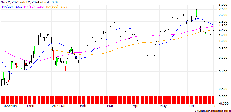 Chart JP MORGAN/CALL/NXP SEMICONDUCTORS NV/260/0.1/19.07.24