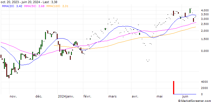 Chart JP MORGAN/CALL/NXP SEMICONDUCTORS NV/240/0.1/19.07.24