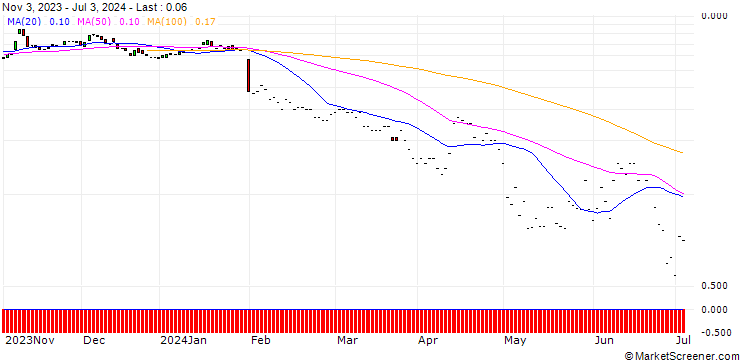 Chart JP MORGAN/PUT/CORTEVA/50/0.1/19.07.24