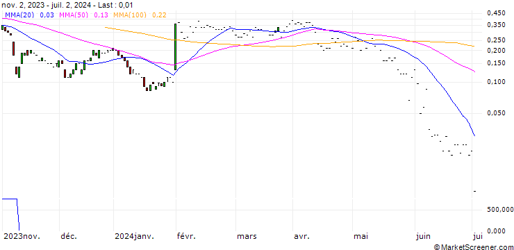 Chart JP MORGAN/CALL/CORTEVA/60/0.1/19.07.24