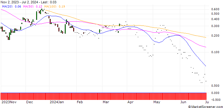Chart JP MORGAN/CALL/WAYFAIR A/150/0.1/17.01.25