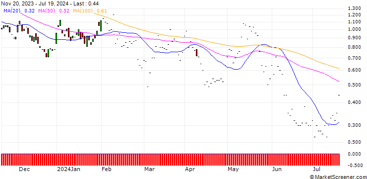 Chart JP MORGAN/CALL/HERSHEY/225/0.1/17.01.25
