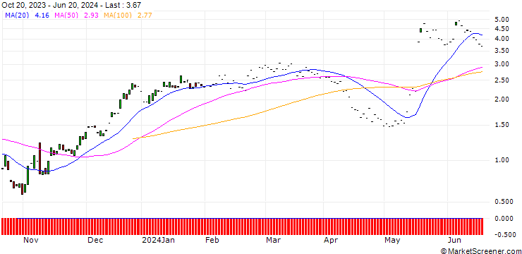 Chart JP MORGAN/CALL/WIX.COM LTD./135/0.1/15.11.24