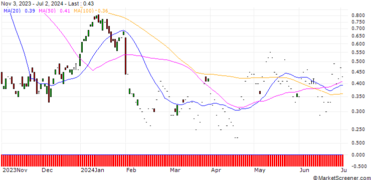 Chart CITI/CALL/SANOFI/96/0.1/19.12.24
