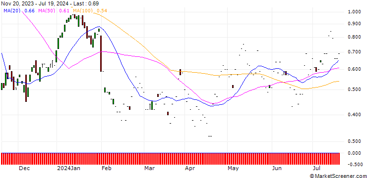 Chart CITI/CALL/SANOFI/92/0.1/19.12.24