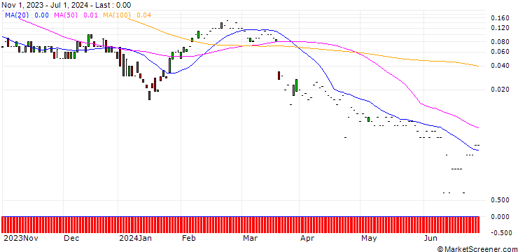Chart CITI/CALL/KERING/560/0.01/19.12.24