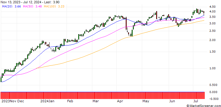 Chart UNICREDIT BANK/CALL/JPMORGAN CHASE/168/0.1/15.01.25