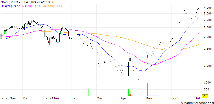 Chart BANK VONTOBEL/CALL/APPLE/185/0.1/20.12.24