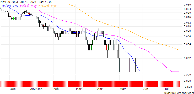 Chart SG/CALL/K+S AG/22/0.1/20.09.24