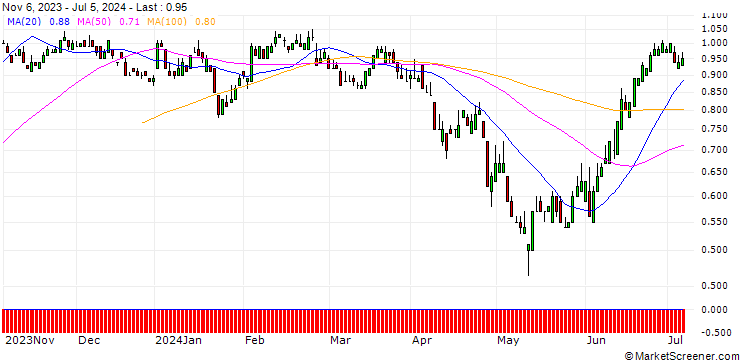 Chart SG/PUT/DÜRR/30/0.1/20.09.24