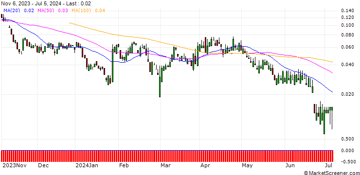 Chart SG/PUT/HOCHTIEF/60/0.1/20.09.24