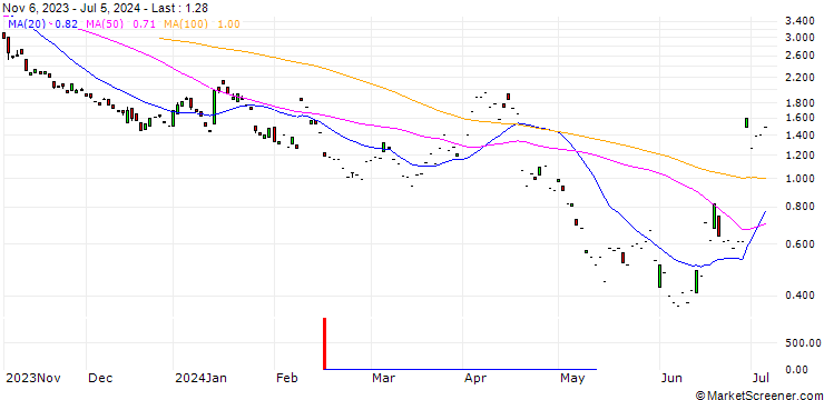 Chart SG/PUT/L`OREAL/400/0.1/20.09.24