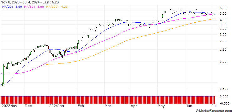 Chart SG/CALL/SCHNEIDER ELECTRIC/180/0.1/20.09.24
