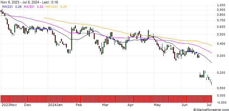 Chart SG/PUT/HOCHTIEF/90/0.1/20.09.24