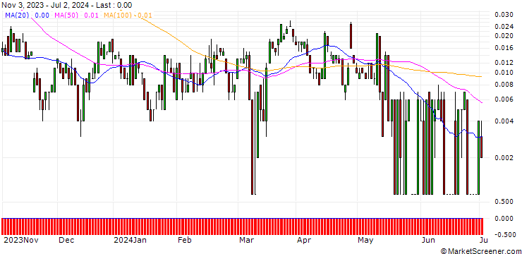 Chart SG/CALL/GEA GROUP/50/0.1/20.09.24