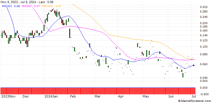 Chart SG/CALL/SANOFI/105/0.1/20.09.24
