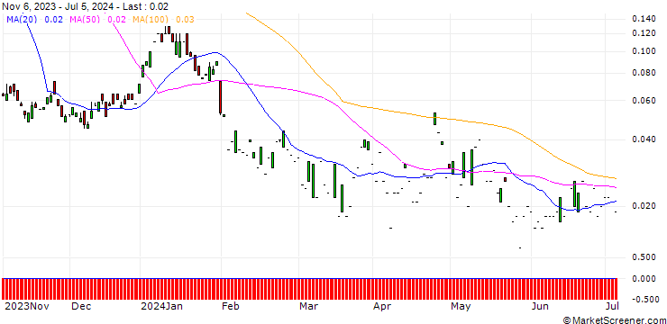 Chart SG/CALL/SANOFI/115/0.1/20.09.24