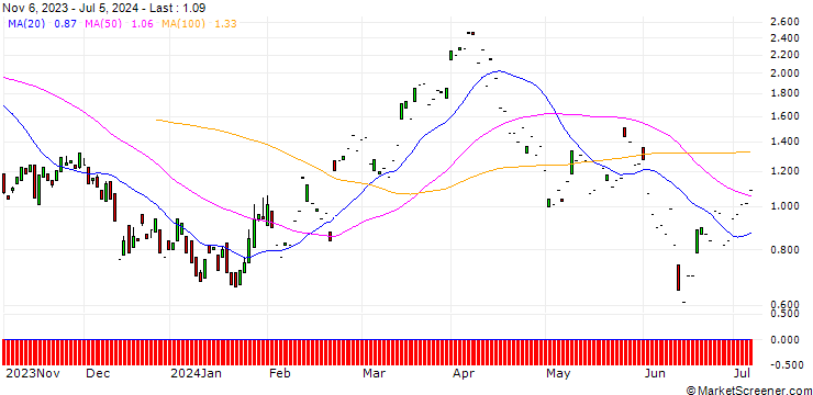 Chart SG/CALL/REPSOL/14/1/20.09.24