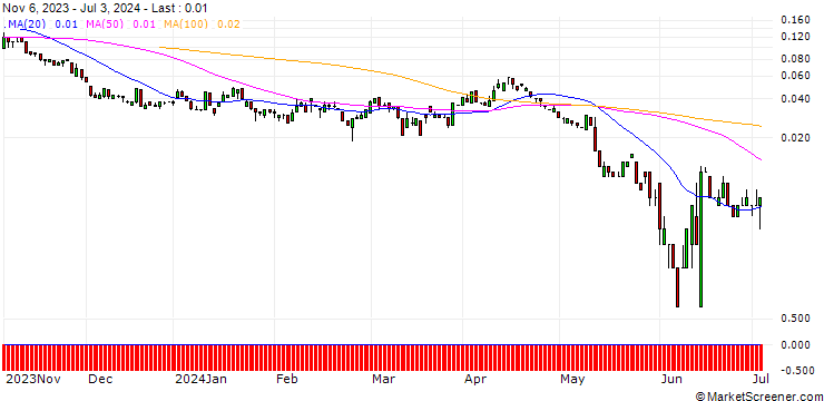 Chart SG/PUT/FRAPORT/30/0.1/20.09.24