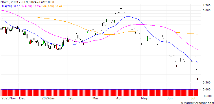Chart SG/CALL/REPSOL/16/1/20.09.24
