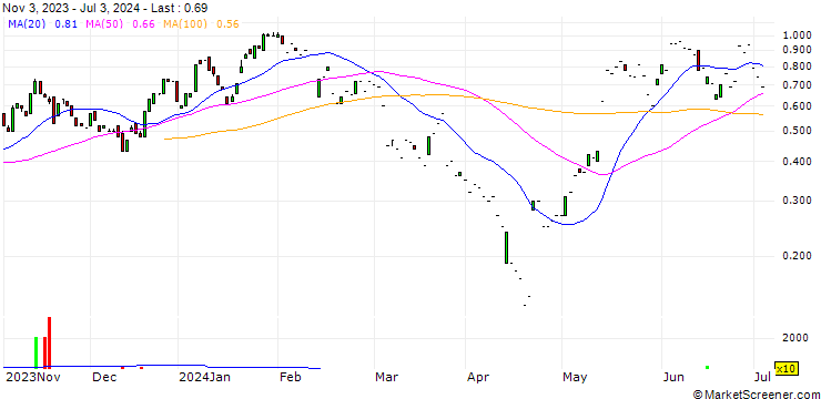 Chart SG/CALL/ECKERT & ZIEGLER STRAHLEN/40/0.1/20.09.24