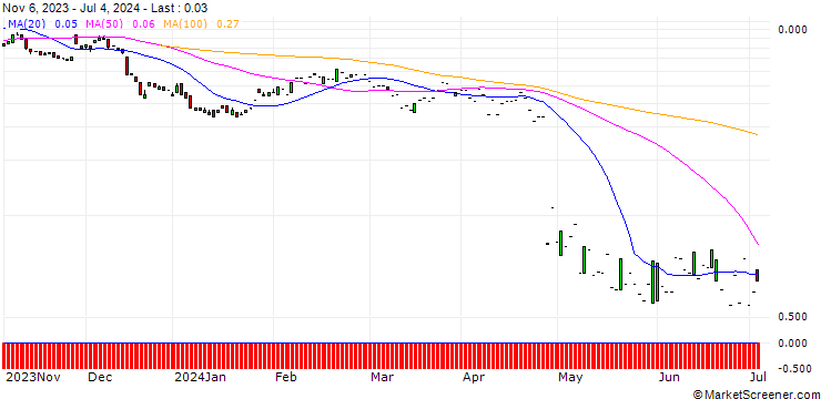 Chart SG/PUT/PHILIPS/15/1/20.09.24