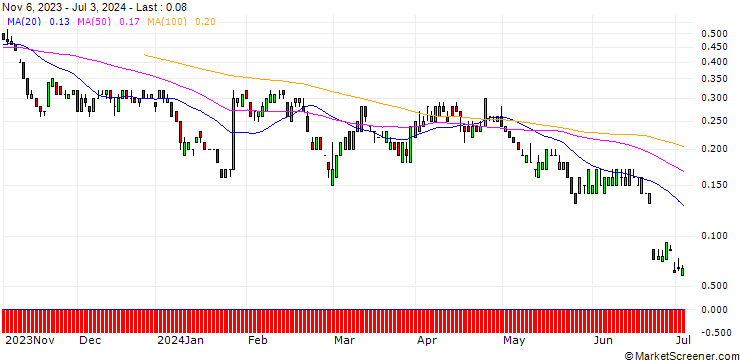 Chart SG/PUT/HOCHTIEF/80/0.1/20.09.24