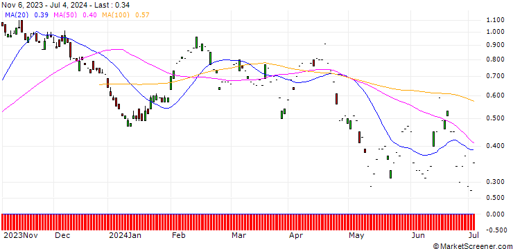 Chart SG/PUT/SANOFI/90/0.1/20.09.24