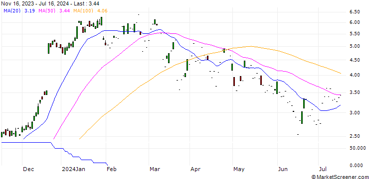 Chart SG/CALL/RAIFFEISENBANK BANK INT./14/1/20.09.24