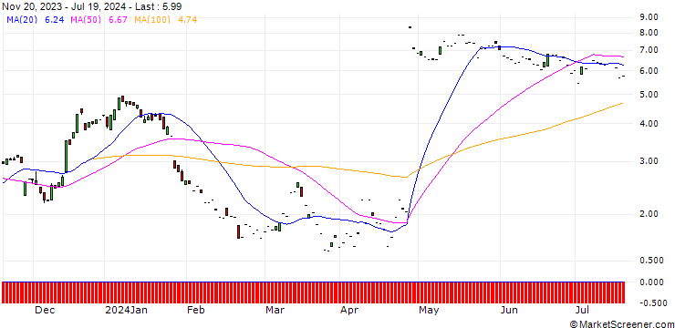 Chart SG/CALL/PHILIPS/18/1/20.09.24