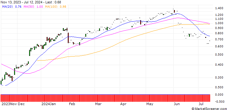 Chart SG/CALL/DWS GROUP/27.03/0.111/20.09.24