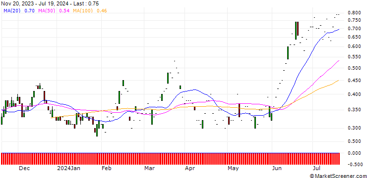 Chart SG/PUT/METRO/5/1/20.09.24
