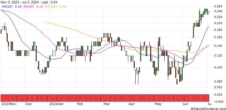 Chart SG/PUT/SALZGITTER/20/0.1/20.09.24