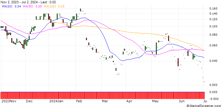 Chart SG/CALL/HEINEKEN/110/0.1/20.09.24