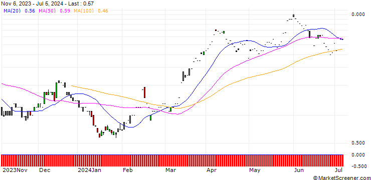 Chart SG/CALL/RENAULT/46/0.1/20.09.24