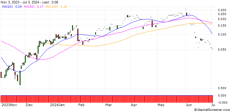 Chart SG/CALL/DWS GROUP/37.84/0.111/20.09.24