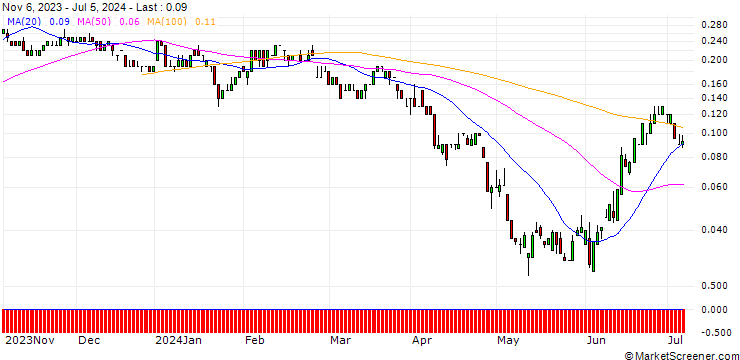 Chart SG/PUT/DÜRR/20/0.1/20.09.24