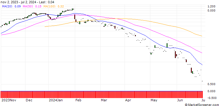 Chart SG/CALL/DASSAULT SYSTÈMES/40/0.1/20.09.24