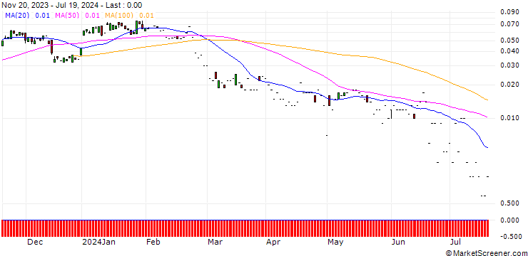 Chart SG/CALL/DANONE/70/0.1/20.09.24
