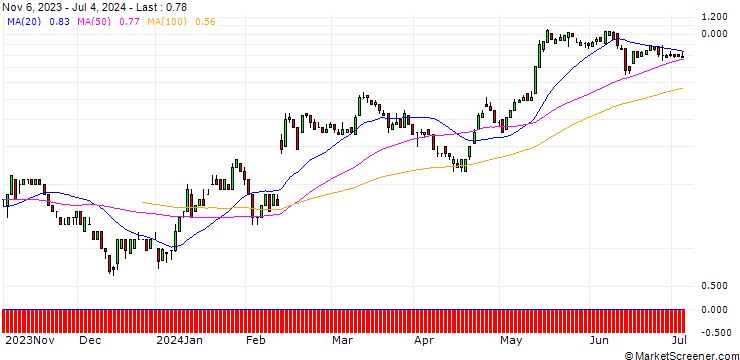 Chart SG/CALL/BILFINGER SE/42/0.1/20.09.24